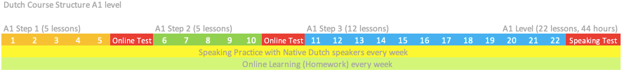 Dutch Course Eindhoven A1 level